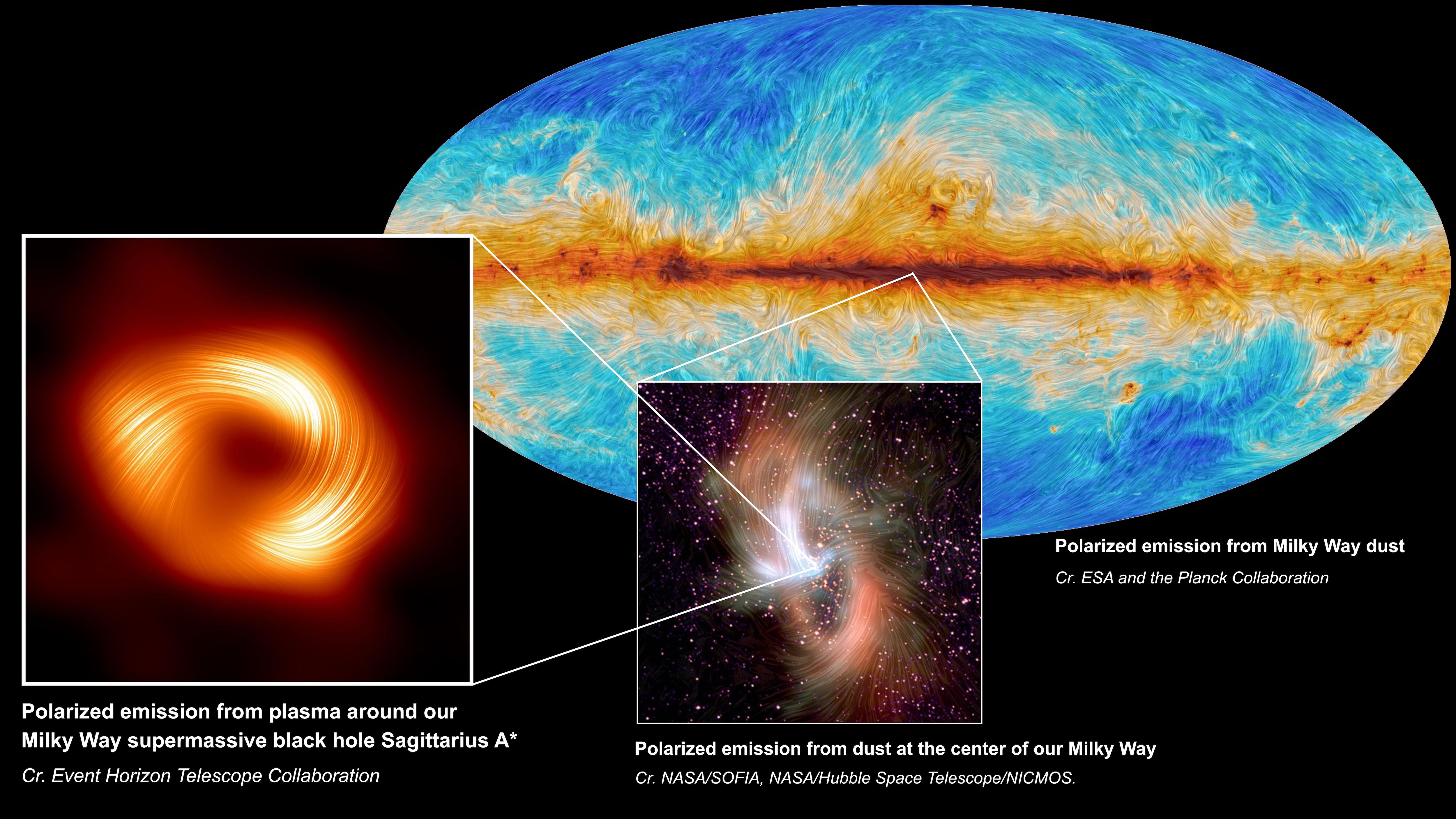 The supermassive black hole Sagittarius A* is seen at left, in polarized light. The center inset image shows polarized emission from the Milky Way's center, captured by SOFIA. The background image shows the Planck Collaboration's mapping of polarized emission from dust across the Milky Way.