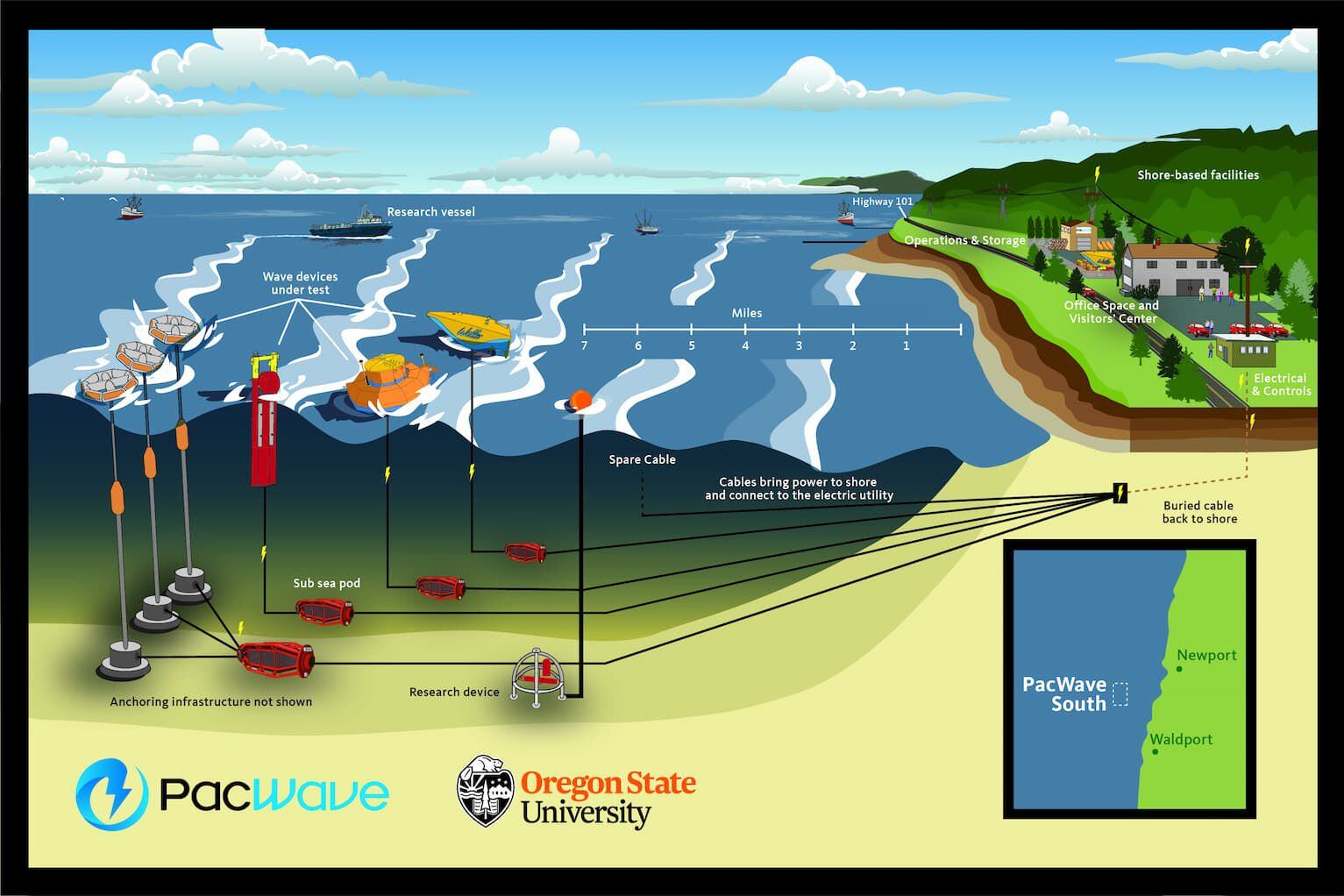 A digital rendition of the PacWave South wave energy testing site near Newport.